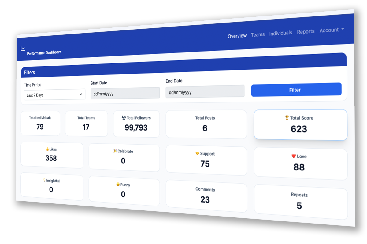 VoxMii LinkedIn analytics dashboard showing team activity and performance